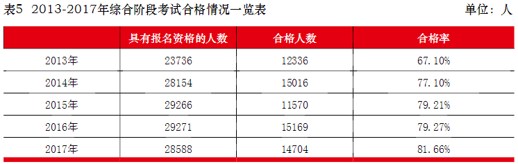 注會(huì)綜合合格情況