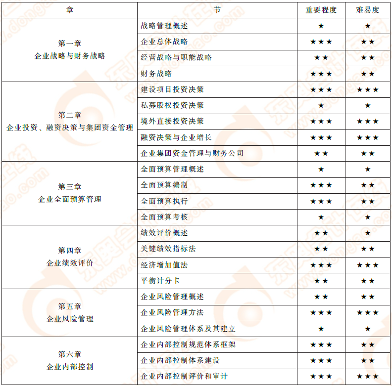 2019年高級(jí)會(huì)計(jì)師第一到六章重要程度及難易度