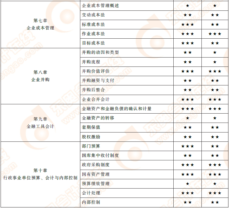 2019年高級(jí)會(huì)計(jì)師第七到十章重要程度及難易度