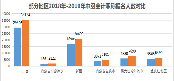 中級會(huì)計(jì)多地報(bào)名人數(shù)