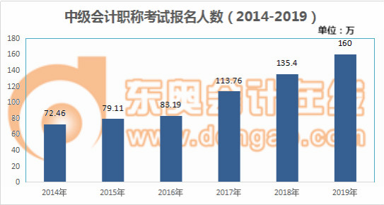 中級會(huì)計(jì)報(bào)名人數(shù)逐年遞增