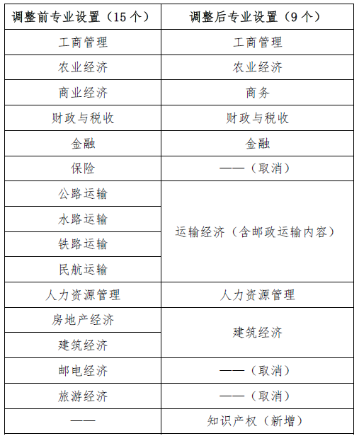 經(jīng)濟專業(yè)技術(shù)資格考試專業(yè)設(shè)置調(diào)整方案（征求意見稿）