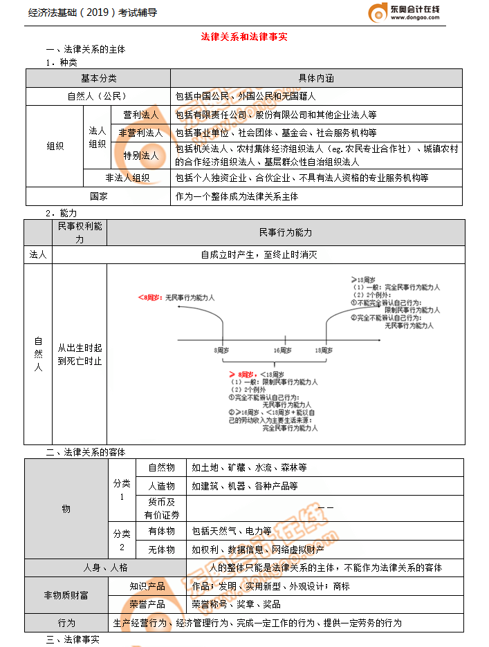 初級會計考點法律關(guān)系和法律事實