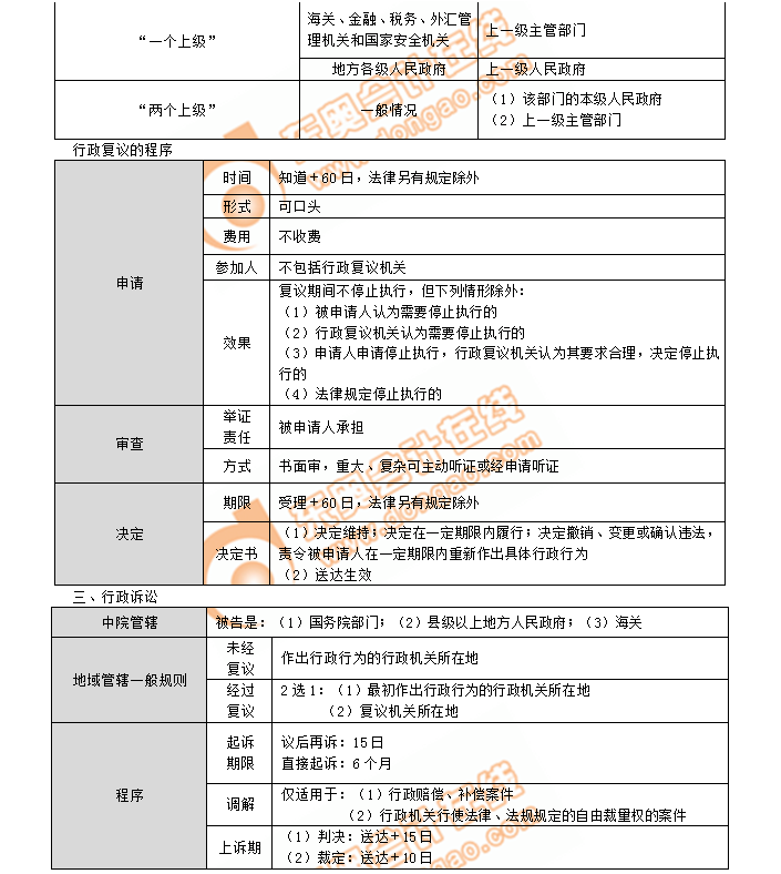 初級會計考點行政復(fù)議