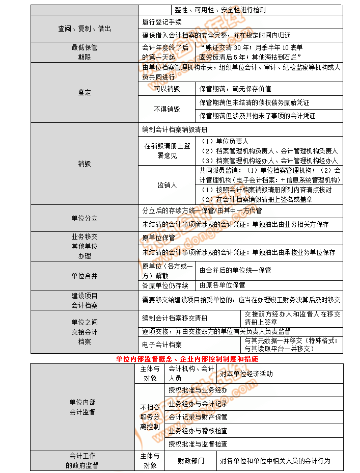 初級會計考點單位內(nèi)部監(jiān)督概念