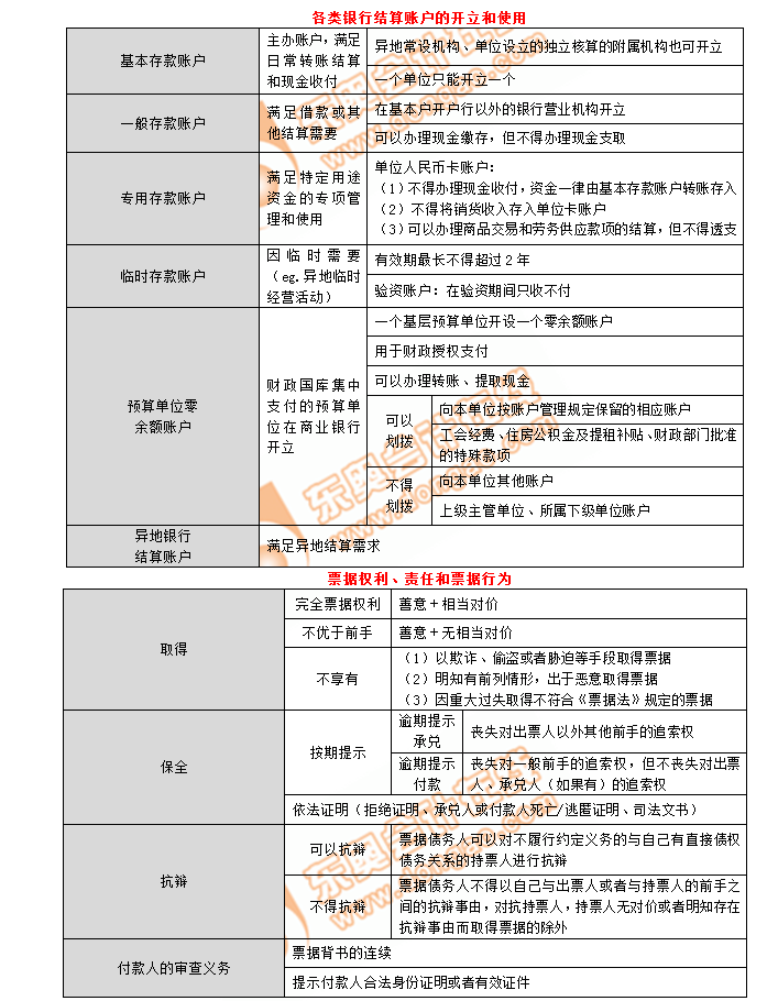 初級(jí)會(huì)計(jì)考點(diǎn)各類銀行結(jié)算賬戶的開(kāi)立和使用