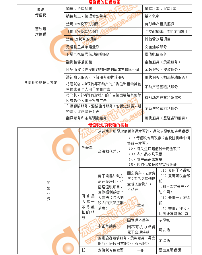 初級(jí)會(huì)計(jì)增值稅的征稅范圍