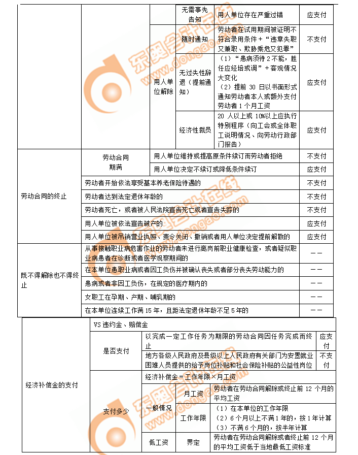 初級會計勞動合同的終止