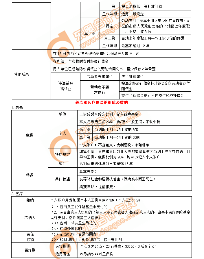 初級會計考點(diǎn)養(yǎng)老和醫(yī)療