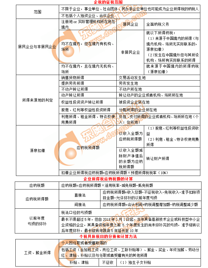 初級(jí)會(huì)計(jì)考點(diǎn)企業(yè)征稅范圍