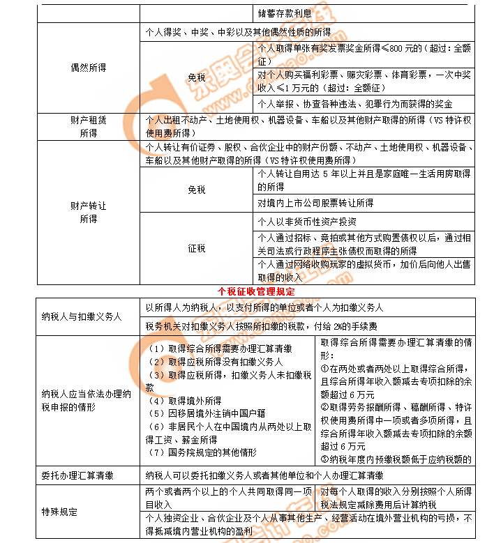 初級(jí)會(huì)計(jì)考點(diǎn)個(gè)人稅收