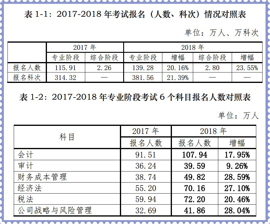 專業(yè)階段報(bào)名人數(shù)再創(chuàng)歷史新高