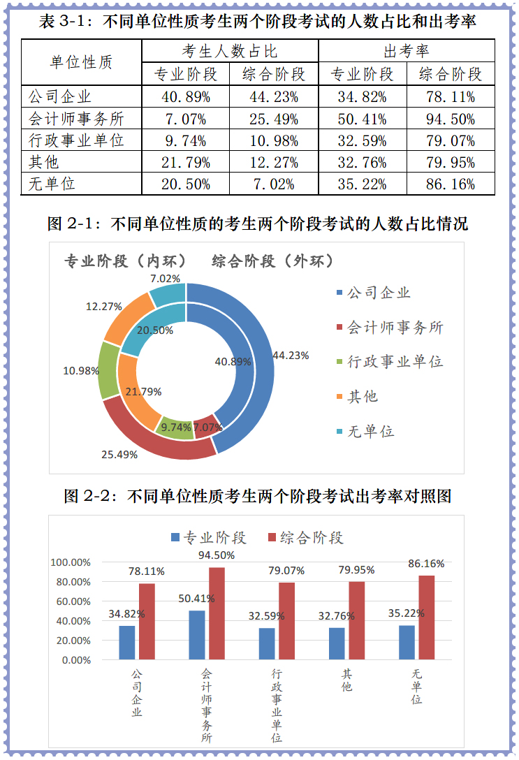 會計(jì)師事務(wù)所專業(yè)階段出考率