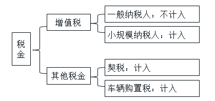 初級(jí)會(huì)計(jì)固定資產(chǎn)相關(guān)稅金