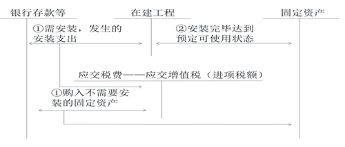初級(jí)會(huì)計(jì)購(gòu)入固定資產(chǎn)的賬務(wù)處理