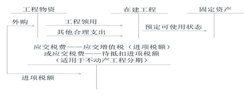 初級(jí)會(huì)計(jì)建造固定資產(chǎn)的賬務(wù)處理