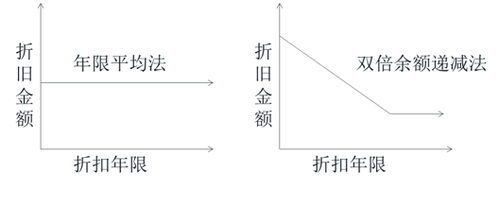 初級會計年限平均法與雙倍余額遞減法的比較