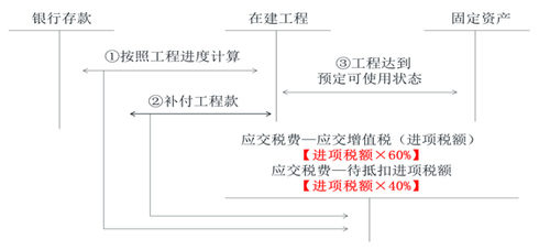 初級(jí)會(huì)計(jì)-以不動(dòng)產(chǎn)出包工程為例的賬務(wù)處理
