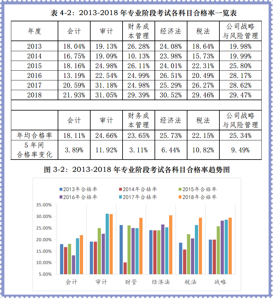 《審計》合格率位列專業(yè)階段6科之首