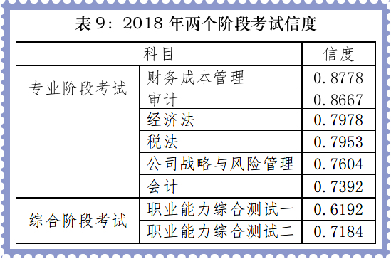 注會(huì)專業(yè)階段考試平均信度較高