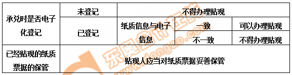 初級會計紙質(zhì)票據(jù)辦理貼現(xiàn)