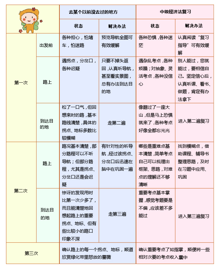 中級會計經(jīng)濟法備考三大階段