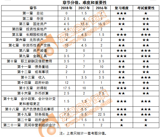 《中級會計實務(wù)》各章節(jié)的分值、難度及重要性
