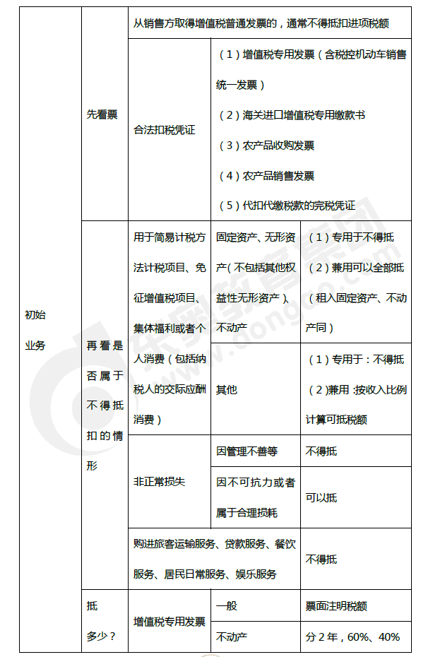 2019年初級會計(jì)《經(jīng)濟(jì)法基礎(chǔ)》第四章考前狂背核心點(diǎn)