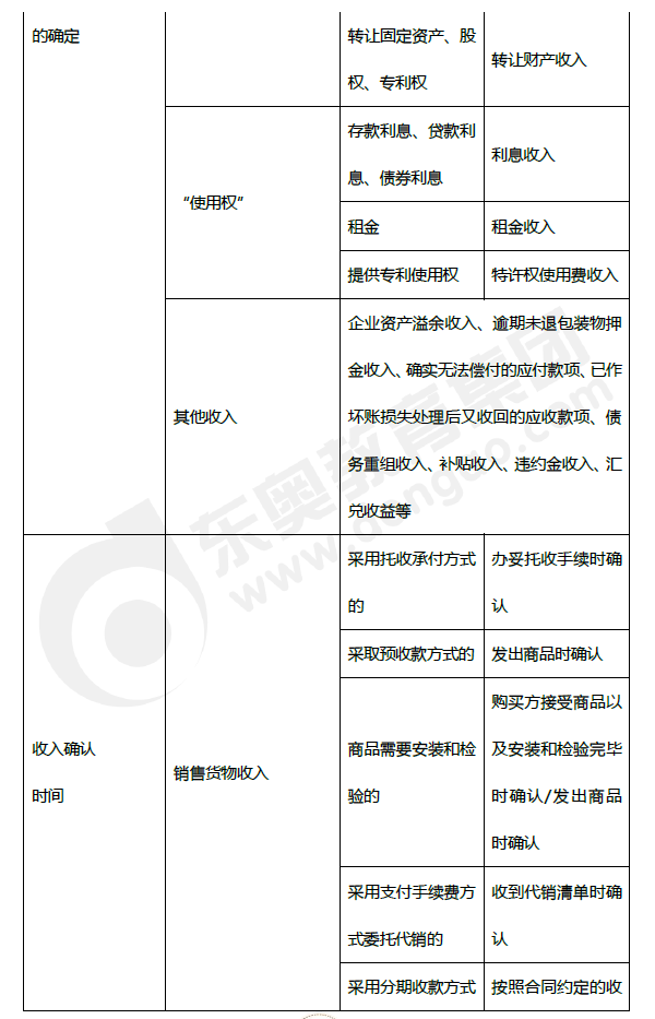 2019年初級(jí)會(huì)計(jì)《經(jīng)濟(jì)法基礎(chǔ)》第五章考前狂背核心點(diǎn)