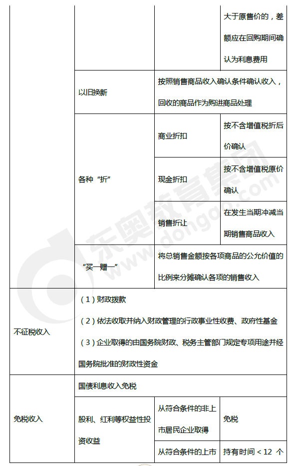 2019年初級(jí)會(huì)計(jì)《經(jīng)濟(jì)法基礎(chǔ)》第五章考前狂背核心點(diǎn)