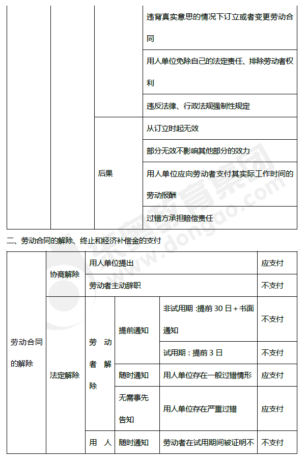 2019年初級(jí)會(huì)計(jì)《經(jīng)濟(jì)法基礎(chǔ)》第八章考前狂背核心點(diǎn)