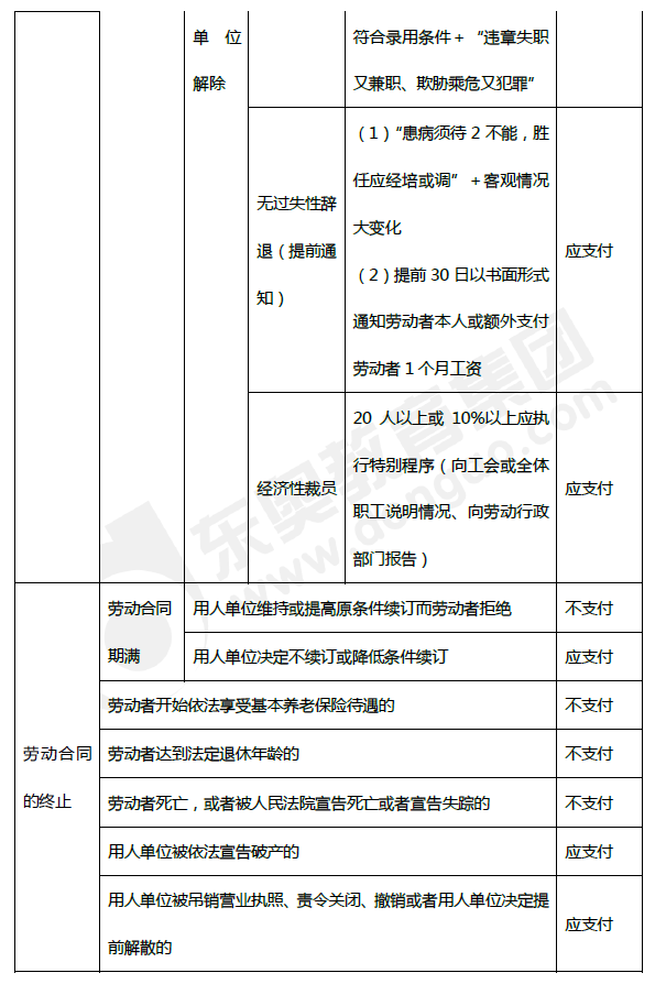 2019年初級(jí)會(huì)計(jì)《經(jīng)濟(jì)法基礎(chǔ)》第八章考前狂背核心點(diǎn)