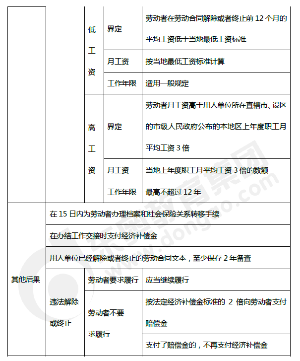 2019年初級(jí)會(huì)計(jì)《經(jīng)濟(jì)法基礎(chǔ)》第八章考前狂背核心點(diǎn)