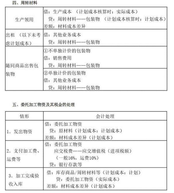 2019年初級會計實務(wù)臨考第二章必備分錄，抓緊看！