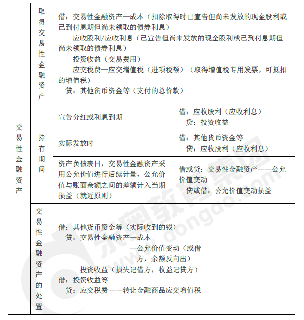 2019年初級會計實務(wù)臨考第二章必備分錄，抓緊看！