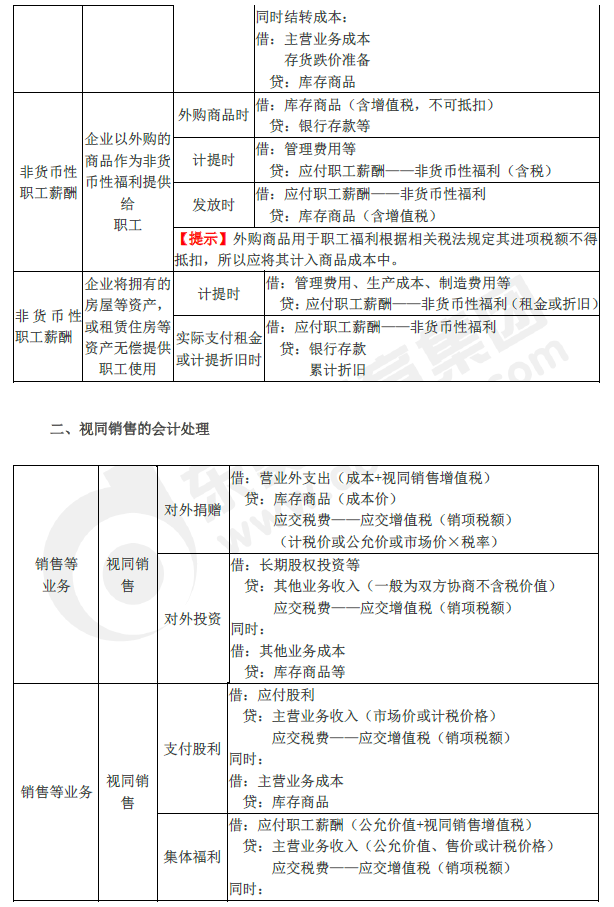 2019年初級(jí)會(huì)計(jì)實(shí)務(wù)臨考第三章必備分錄，抓緊看！