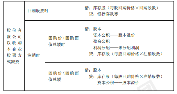 2019年初級會計實務(wù)臨考第四章必備分錄，抓緊看！