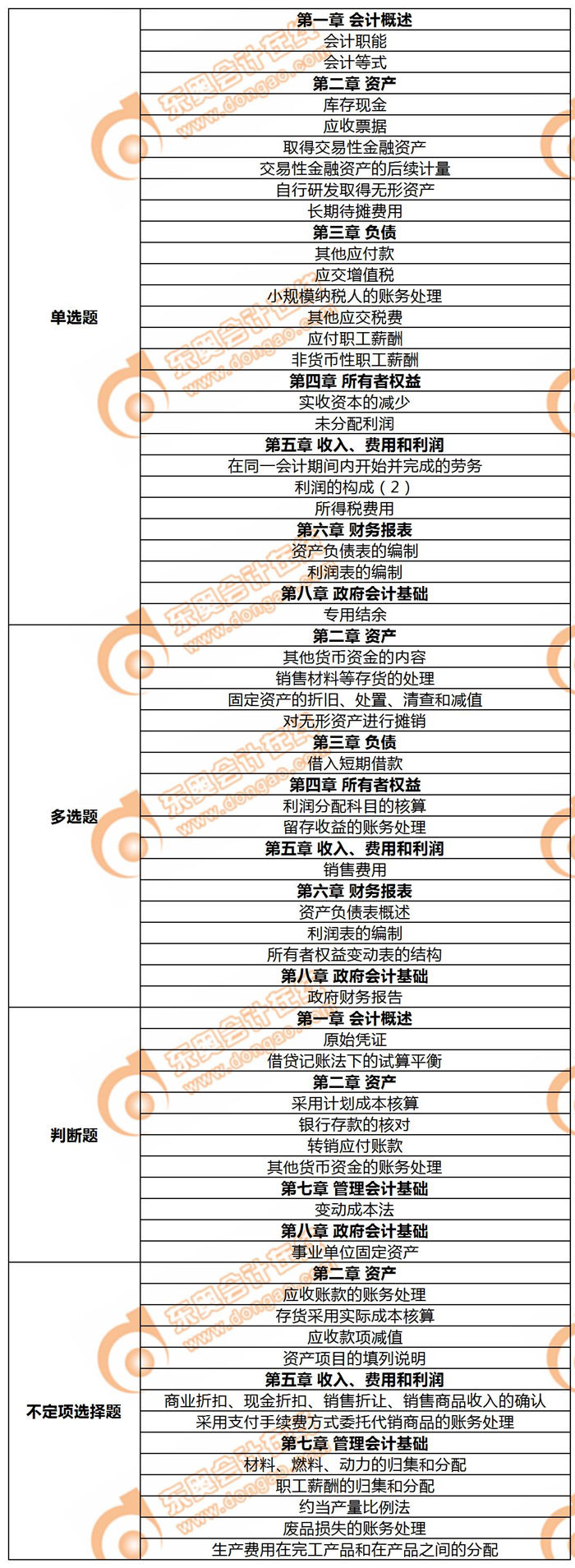 初級(jí)會(huì)計(jì)實(shí)務(wù)5.11第一批次知識(shí)點(diǎn)