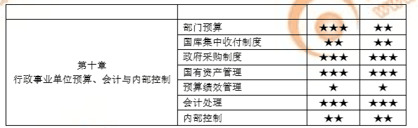高級(jí)會(huì)計(jì)師各章重要程度及難易度排行