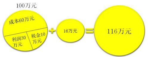 初級會計應(yīng)交稅費