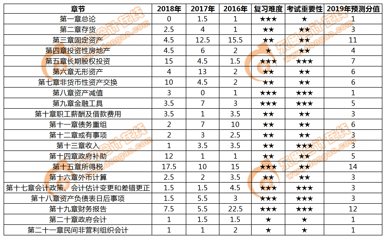 中級會計實(shí)務(wù)各章節(jié)近三年的分值、備考難度、重要性