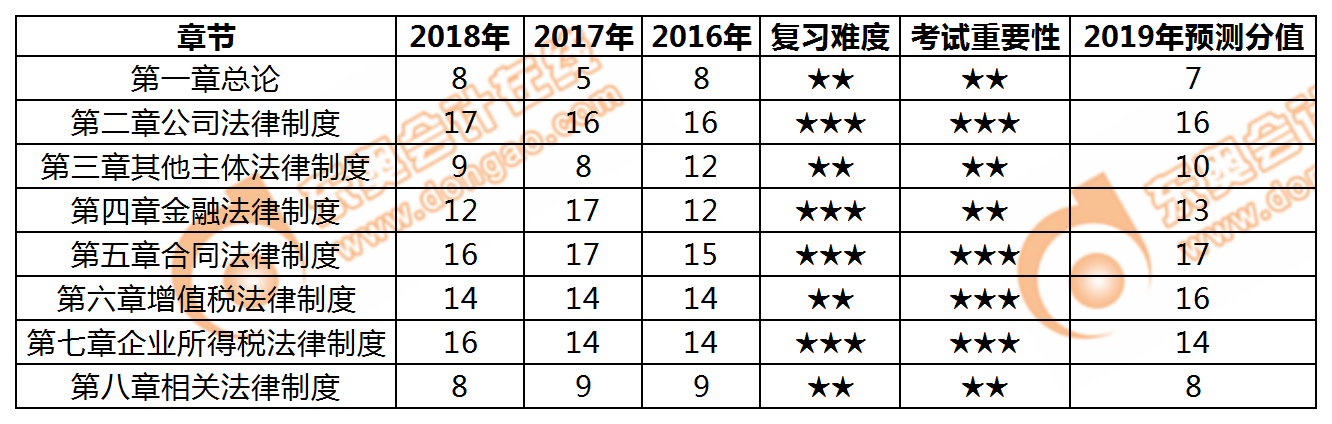 中級會計經(jīng)濟法科目分值預(yù)測