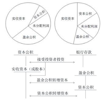 初級會計實收資本的增加
