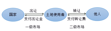 出讓和轉(zhuǎn)讓