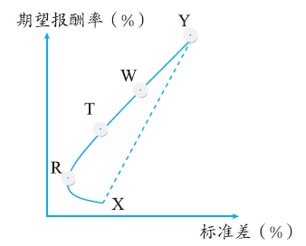 投資組合期望報酬率與標(biāo)準(zhǔn)差的關(guān)系