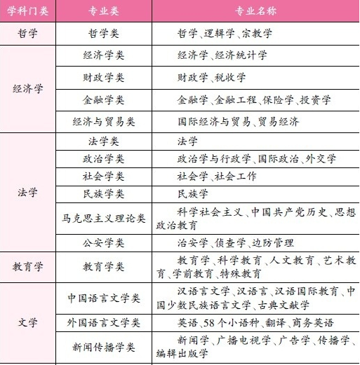 文科專業(yè)