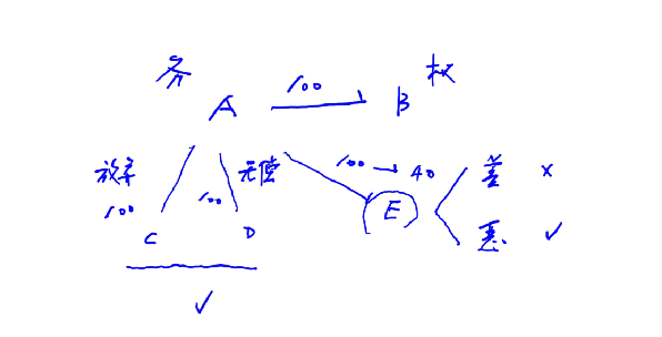 撤銷權(quán)