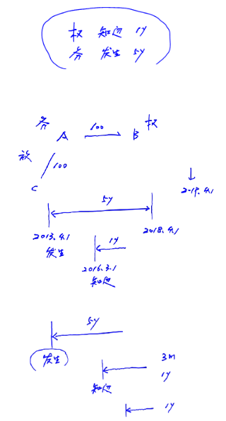 撤銷權(quán)的消滅
