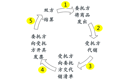 初級(jí)會(huì)計(jì)雙方