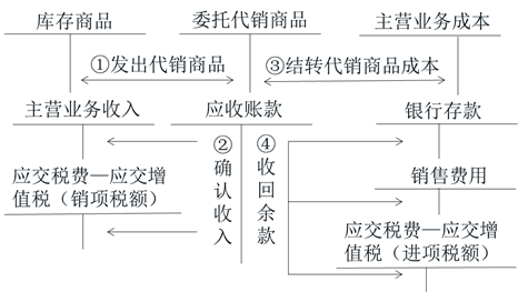 初級(jí)會(huì)計(jì)庫(kù)存商品
